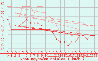 Courbe de la force du vent pour Semenicului Mountain Range