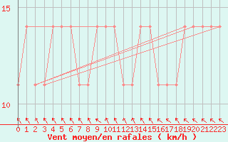 Courbe de la force du vent pour Berlin-Dahlem