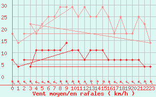 Courbe de la force du vent pour Salla Naruska