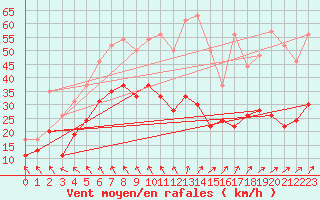 Courbe de la force du vent pour Cognac (16)