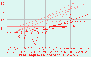 Courbe de la force du vent pour Barth
