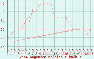 Courbe de la force du vent pour Fagerholm