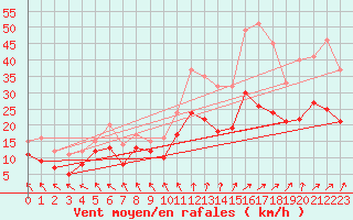 Courbe de la force du vent pour Calais / Marck (62)