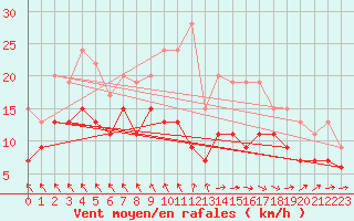 Courbe de la force du vent pour Bordeaux (33)