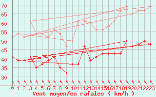 Courbe de la force du vent pour Dundrennan