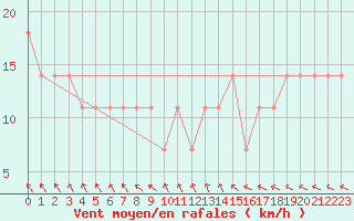 Courbe de la force du vent pour Berlin-Dahlem