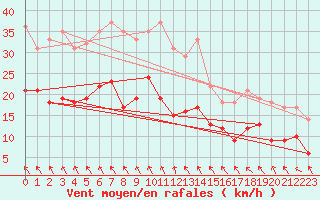 Courbe de la force du vent pour Alfeld