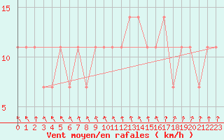 Courbe de la force du vent pour Sodankyla Vuotso