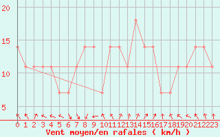 Courbe de la force du vent pour Berlin-Dahlem