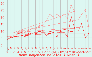 Courbe de la force du vent pour Abbeville (80)