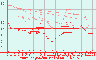 Courbe de la force du vent pour Toulouse-Blagnac (31)