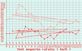 Courbe de la force du vent pour Aonach Mor