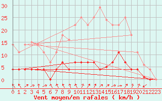 Courbe de la force du vent pour Cazalla de la Sierra