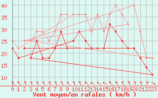 Courbe de la force du vent pour Pori Tahkoluoto