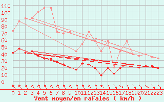 Courbe de la force du vent pour Monte Generoso