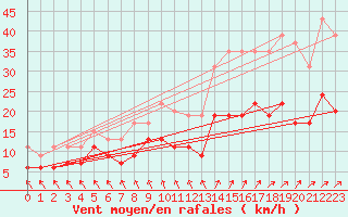 Courbe de la force du vent pour Le Touquet (62)