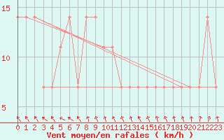 Courbe de la force du vent pour Kihnu