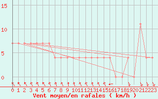 Courbe de la force du vent pour Cuprija
