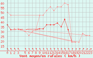 Courbe de la force du vent pour Manston (UK)