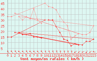 Courbe de la force du vent pour Pointe de Chassiron (17)