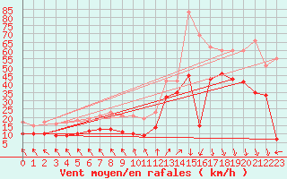 Courbe de la force du vent pour Biscarrosse (40)