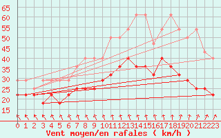 Courbe de la force du vent pour Lauwersoog Aws