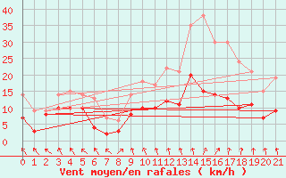 Courbe de la force du vent pour Dijon / Longvic (21)