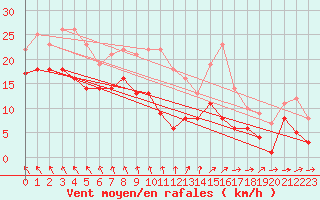 Courbe de la force du vent pour Bad Marienberg