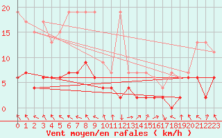 Courbe de la force du vent pour Vaduz