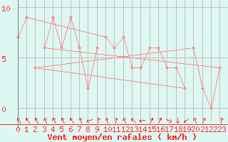 Courbe de la force du vent pour Calamocha
