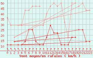 Courbe de la force du vent pour Krosno