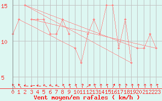 Courbe de la force du vent pour El Oued