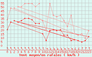 Courbe de la force du vent pour Evionnaz