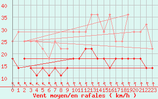 Courbe de la force du vent pour Koksijde (Be)