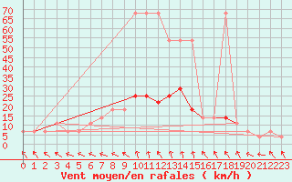 Courbe de la force du vent pour Wien Mariabrunn