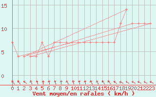 Courbe de la force du vent pour Pyhajarvi Ol Ojakyla