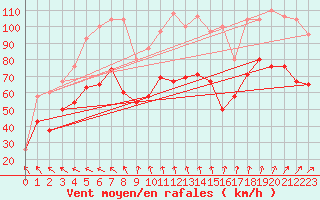 Courbe de la force du vent pour South Uist Range