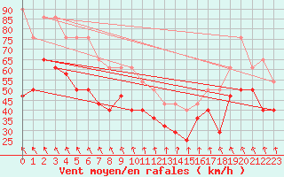 Courbe de la force du vent pour Semenicului Mountain Range