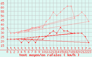 Courbe de la force du vent pour Emden-Koenigspolder