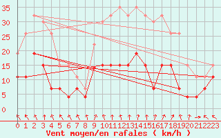 Courbe de la force du vent pour Ambrieu (01)