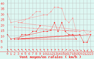Courbe de la force du vent pour Saldus