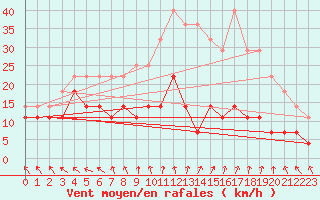 Courbe de la force du vent pour Lycksele