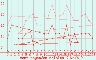 Courbe de la force du vent pour Tours (37)