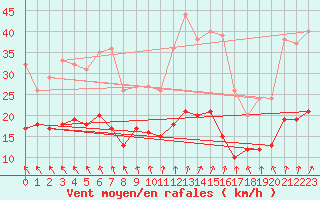 Courbe de la force du vent pour Le Touquet (62)