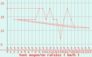 Courbe de la force du vent pour Toholampi Laitala