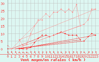 Courbe de la force du vent pour Hestrud (59)