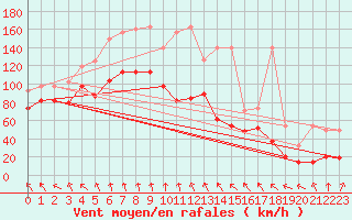 Courbe de la force du vent pour Jungfraujoch (Sw)