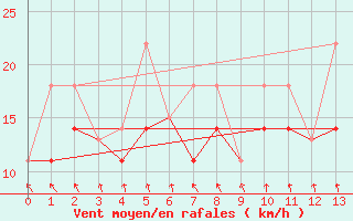 Courbe de la force du vent pour Winnipeg 