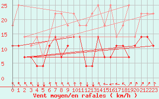 Courbe de la force du vent pour Koksijde (Be)