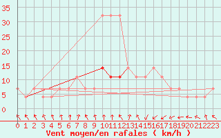 Courbe de la force du vent pour Johvi